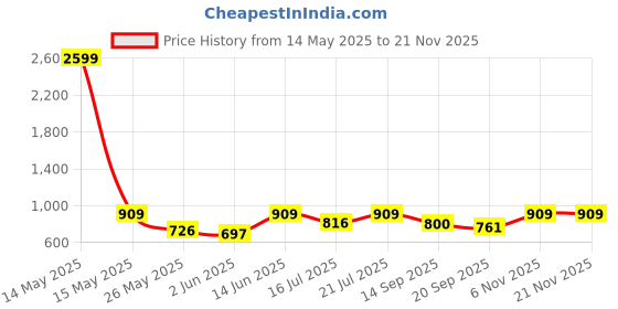 myntra.com anouk mirage Anouk Rustic Woven Design Mandarin Collar Straight Kurta With Pyjamas anouk mirage Price History Graph from 14 May 2025 to 21 Nov 2025