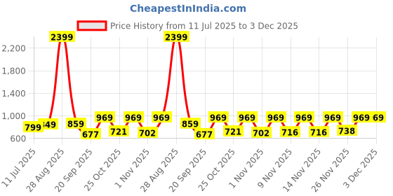 myntra.com Anouk Rustic Woven Design Organza Banarasi Saree anouk rustic Price History Graph from 11 Jul 2025 to 2 Dec 2025