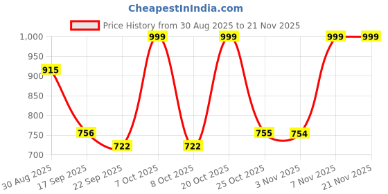 myntra.com Anouk Rustic Woven Design Organza Banarasi Saree anouk rustic Price History Graph from 30 Aug 2025 to 20 Nov 2025