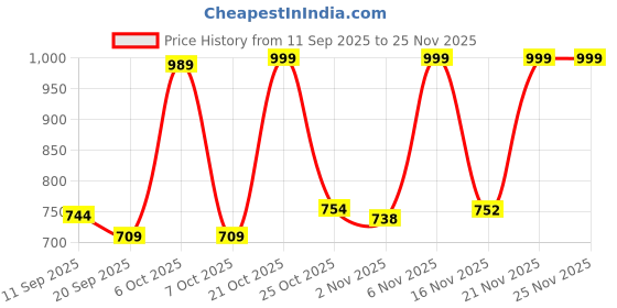 myntra.com Anouk Rustic Woven Design organza Jamdani Saree anouk rustic Price History Graph from 11 Sep 2025 to 24 Nov 2025