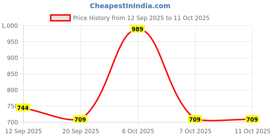 myntra.com Anouk Rustic Woven Design Organza Jamdani Saree anouk rustic Price History Graph from 12 Sep 2025 to 10 Oct 2025