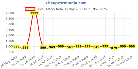 myntra.com Anouk Rustic Woven Design Poly Chiffon Saree anouk rustic Price History Graph from 30 May 2025 to 20 Nov 2025
