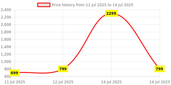 myntra.com Anouk Rustic Woven Design Printed Chanderi Saree anouk rustic Price History Graph from 11 Jul 2025 to 14 Jul 2025