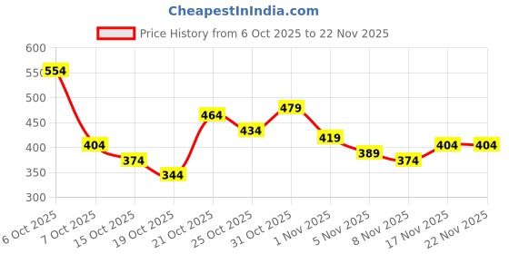 myntra.com Anouk Rustic Woven Design Pure Cotton Kurta anouk rustic Price History Graph from 6 Oct 2025 to 22 Nov 2025