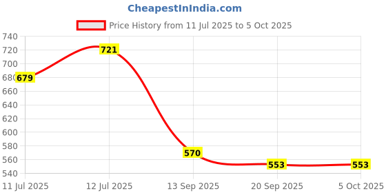 myntra.com Anouk Rustic Woven Design Saree anouk rustic Price History Graph from 11 Jul 2025 to 5 Oct 2025