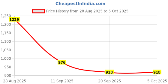 myntra.com Anouk Rustic Woven Design Saree anouk rustic Price History Graph from 28 Aug 2025 to 5 Oct 2025