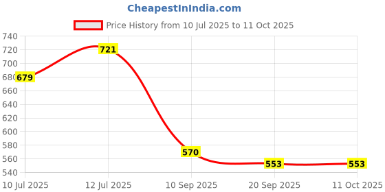 myntra.com Anouk Rustic Woven Design Saree With Blouse Piece anouk rustic Price History Graph from 10 Jul 2025 to 11 Oct 2025