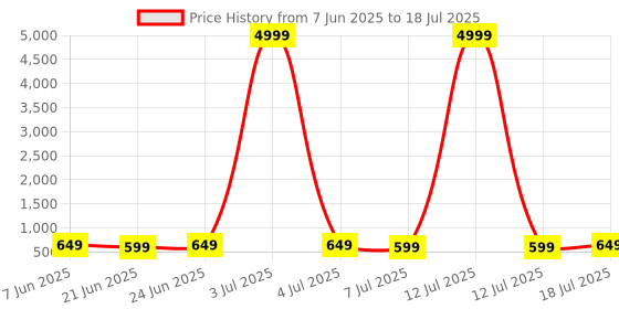 myntra.com Anouk Rustic Woven Design Silk Blend Baluchari Saree anouk rustic Price History Graph from 7 Jun 2025 to 18 Jul 2025