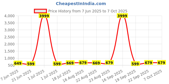 myntra.com Anouk Rustic Woven Design Silk Blend Banarasi Saree anouk rustic Price History Graph from 7 Jun 2025 to 7 Oct 2025