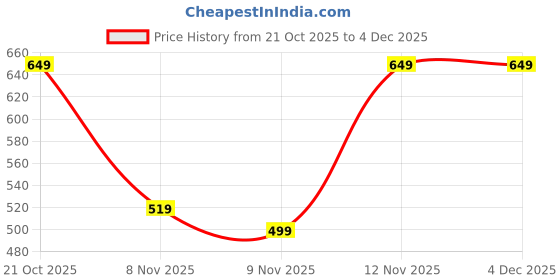 myntra.com Anouk Rustic Woven Design Silk Blend Handloom Taant Saree anouk rustic Price History Graph from 21 Oct 2025 to 4 Dec 2025