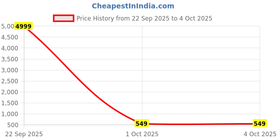 myntra.com Anouk Rustic Woven Design Silk Cotton Banarasi Saree anouk rustic Price History Graph from 22 Sep 2025 to 4 Oct 2025
