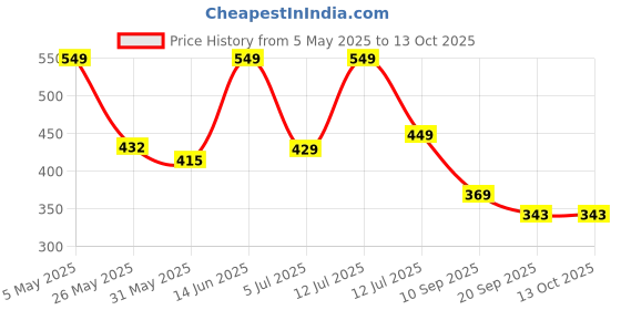 myntra.com Anouk Rustic Woven Design Straight Kurta anouk rustic Price History Graph from 5 May 2025 to 13 Oct 2025