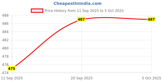 myntra.com Anouk Rustic Woven Design Striped Saree anouk rustic Price History Graph from 11 Sep 2025 to 4 Oct 2025