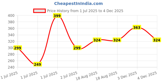 myntra.com Anouk Rustic Woven Design Striped Straight Kurta anouk rustic Price History Graph from 1 Jul 2025 to 4 Dec 2025