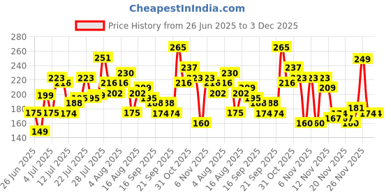 myntra.com Anouk Rustic Woven Design Striped Straight Sleeveless Kurti anouk rustic Price History Graph from 26 Jun 2025 to 2 Dec 2025