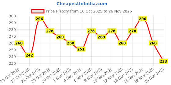 myntra.com Anouk Rustic Woven Design V-Neck Straight Kurti anouk rustic Price History Graph from 16 Oct 2025 to 26 Nov 2025