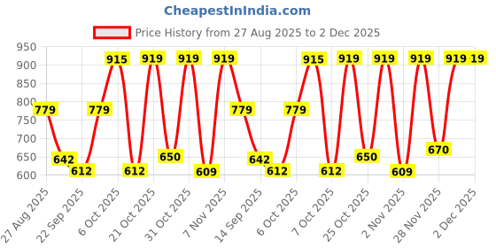 myntra.com Anouk Rustic Woven Design Zari Art Silk Banarasi Saree anouk rustic Price History Graph from 27 Aug 2025 to 2 Dec 2025