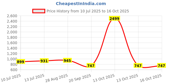 myntra.com Anouk Rustic Woven Design Zari Art Silk Kanjeevaram Saree anouk rustic Price History Graph from 10 Jul 2025 to 16 Oct 2025