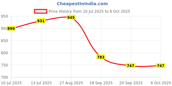 myntra.com Anouk Rustic Woven Design Zari Art Silk Kanjeevaram Saree anouk rustic Price History Graph from 10 Jul 2025 to 4 Oct 2025
