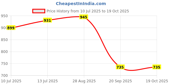 myntra.com Anouk Rustic Woven Design Zari Art Silk Kanjeevaram Saree anouk rustic Price History Graph from 10 Jul 2025 to 19 Oct 2025