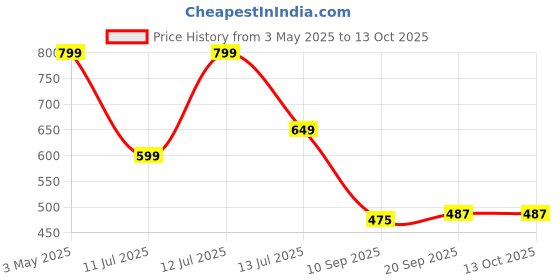 myntra.com Anouk Rustic Woven Design Zari Baluchari Saree anouk rustic Price History Graph from 3 May 2025 to 12 Oct 2025