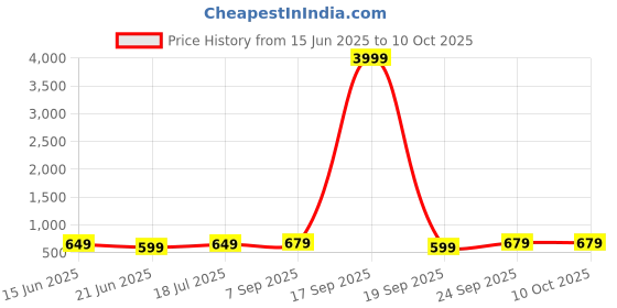 myntra.com Anouk Rustic Woven Design Zari Banarasi Saree anouk rustic Price History Graph from 15 Jun 2025 to 9 Oct 2025