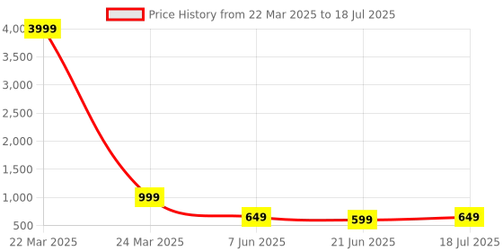 myntra.com Anouk Rustic Woven Design Zari Banarasi Saree anouk rustic Price History Graph from 22 Mar 2025 to 21 Jun 2025