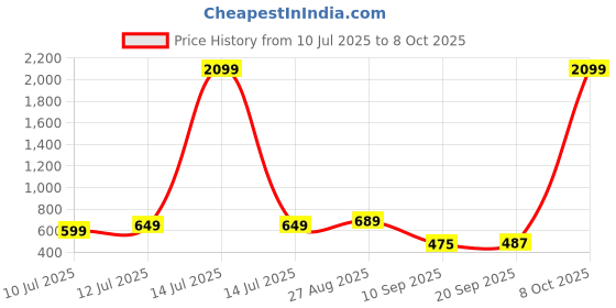 myntra.com Anouk Rustic Woven Design Zari Banarasi Saree anouk rustic Price History Graph from 10 Jul 2025 to 8 Oct 2025