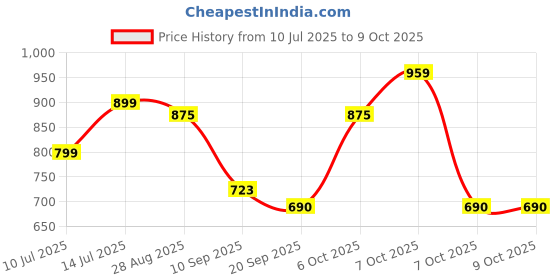myntra.com Anouk Rustic Woven Design Zari Banarasi Saree anouk rustic Price History Graph from 10 Jul 2025 to 8 Oct 2025