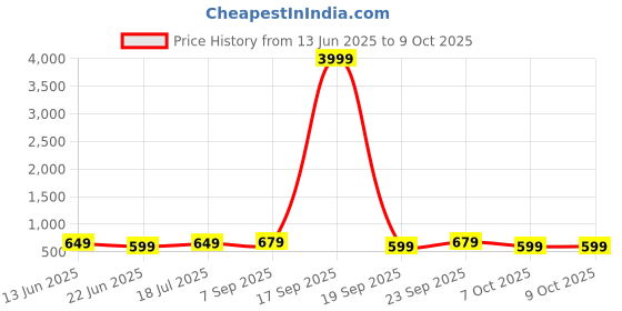 myntra.com Anouk Rustic Woven Design Zari Banarasi Saree anouk rustic Price History Graph from 13 Jun 2025 to 7 Oct 2025