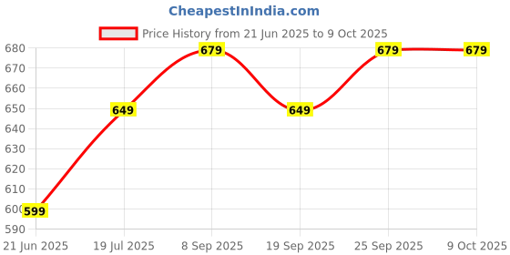 myntra.com Anouk Rustic Woven Design Zari Banarasi Saree anouk rustic Price History Graph from 21 Jun 2025 to 8 Oct 2025