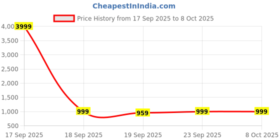 myntra.com Anouk Rustic Woven Design Zari Banarasi Saree anouk rustic Price History Graph from 17 Sep 2025 to 7 Oct 2025