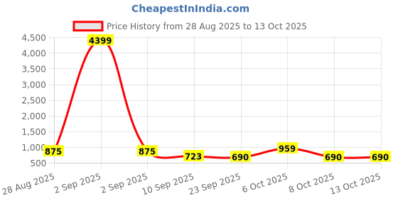 myntra.com Anouk Rustic Woven Design Zari Banarasi Saree anouk rustic Price History Graph from 28 Aug 2025 to 11 Oct 2025