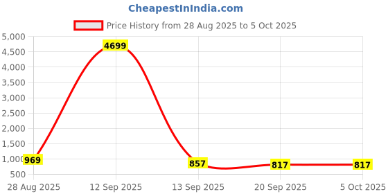myntra.com Anouk Rustic Woven Design Zari Banarasi Saree anouk rustic Price History Graph from 28 Aug 2025 to 5 Oct 2025
