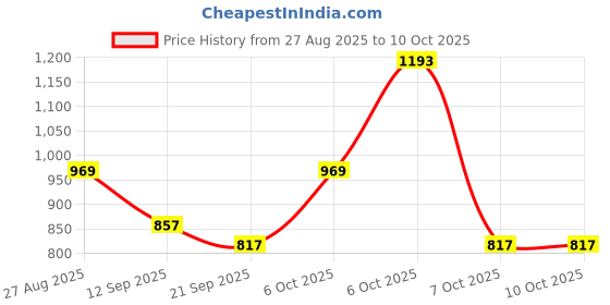 myntra.com Anouk Rustic Woven Design Zari Banarasi Saree anouk rustic Price History Graph from 27 Aug 2025 to 9 Oct 2025