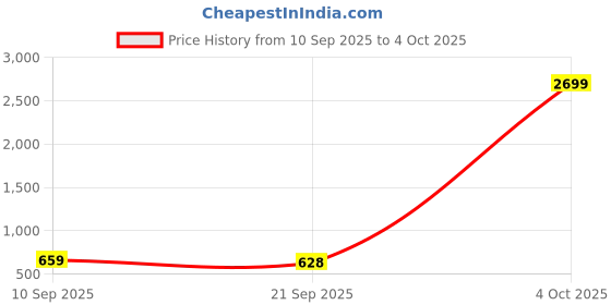 myntra.com Anouk Rustic Woven Design Zari Banarasi Saree anouk rustic Price History Graph from 10 Sep 2025 to 4 Oct 2025