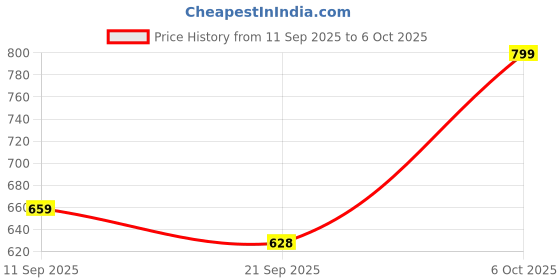 myntra.com Anouk Rustic Woven Design Zari Banarasi Saree anouk rustic Price History Graph from 11 Sep 2025 to 4 Oct 2025