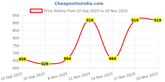 myntra.com Anouk Rustic Woven Design Zari Banarasi Saree anouk rustic Price History Graph from 10 Sep 2025 to 20 Nov 2025