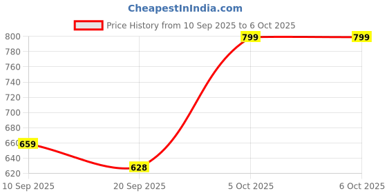 myntra.com Anouk Rustic Woven Design Zari Banarasi Saree anouk rustic Price History Graph from 10 Sep 2025 to 6 Oct 2025