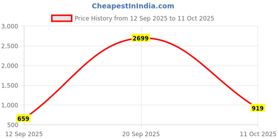 myntra.com Anouk Rustic Woven Design Zari Banarasi Saree anouk rustic Price History Graph from 12 Sep 2025 to 11 Oct 2025