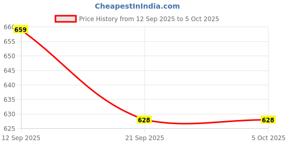 myntra.com Anouk Rustic Woven Design Zari Banarasi Saree anouk rustic Price History Graph from 12 Sep 2025 to 4 Oct 2025