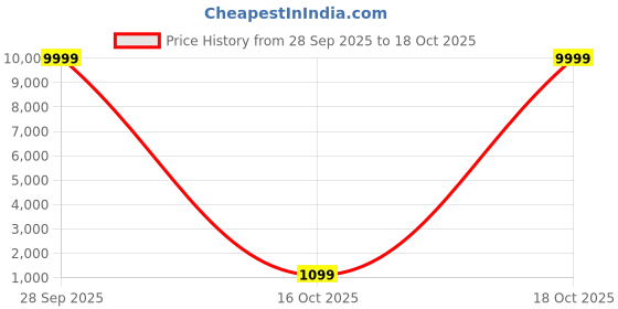 myntra.com Anouk Rustic Woven Design Zari Banarasi Saree anouk rustic Price History Graph from 28 Sep 2025 to 18 Oct 2025