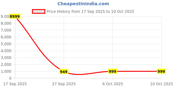 myntra.com Anouk Rustic Woven Design Zari Banarasi Saree anouk rustic Price History Graph from 17 Sep 2025 to 9 Oct 2025