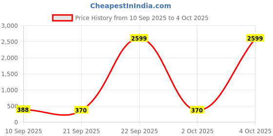 myntra.com Anouk Rustic Woven Design Zari Chanderi Cotton Saree anouk rustic Price History Graph from 10 Sep 2025 to 4 Oct 2025