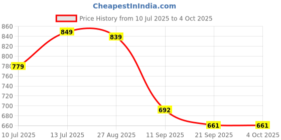 myntra.com Anouk Rustic Woven Design Zari Chanderi Saree anouk rustic Price History Graph from 10 Jul 2025 to 4 Oct 2025