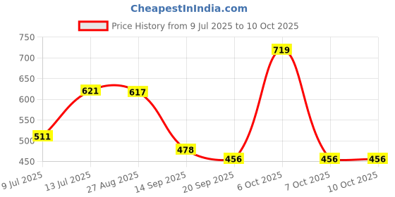 myntra.com Anouk Rustic Woven Design Zari Chanderi Saree anouk rustic Price History Graph from 9 Jul 2025 to 10 Oct 2025