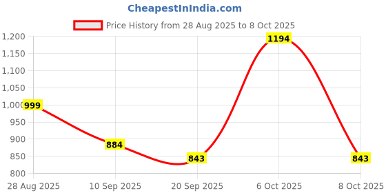 myntra.com Anouk Rustic Woven Design Zari Chanderi Saree anouk rustic Price History Graph from 28 Aug 2025 to 8 Oct 2025