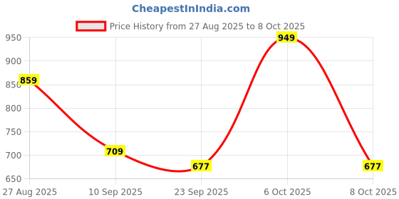 myntra.com Anouk Rustic Woven Design Zari Chanderi Saree anouk rustic Price History Graph from 27 Aug 2025 to 6 Oct 2025