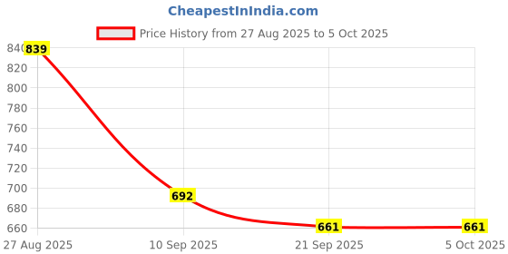 myntra.com Anouk Rustic Woven Design Zari Chanderi Saree anouk rustic Price History Graph from 27 Aug 2025 to 4 Oct 2025