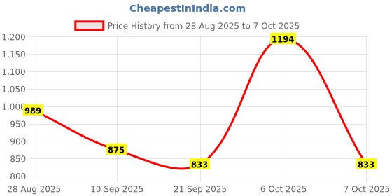 myntra.com Anouk Rustic Woven Design Zari Chanderi Saree anouk rustic Price History Graph from 28 Aug 2025 to 6 Oct 2025